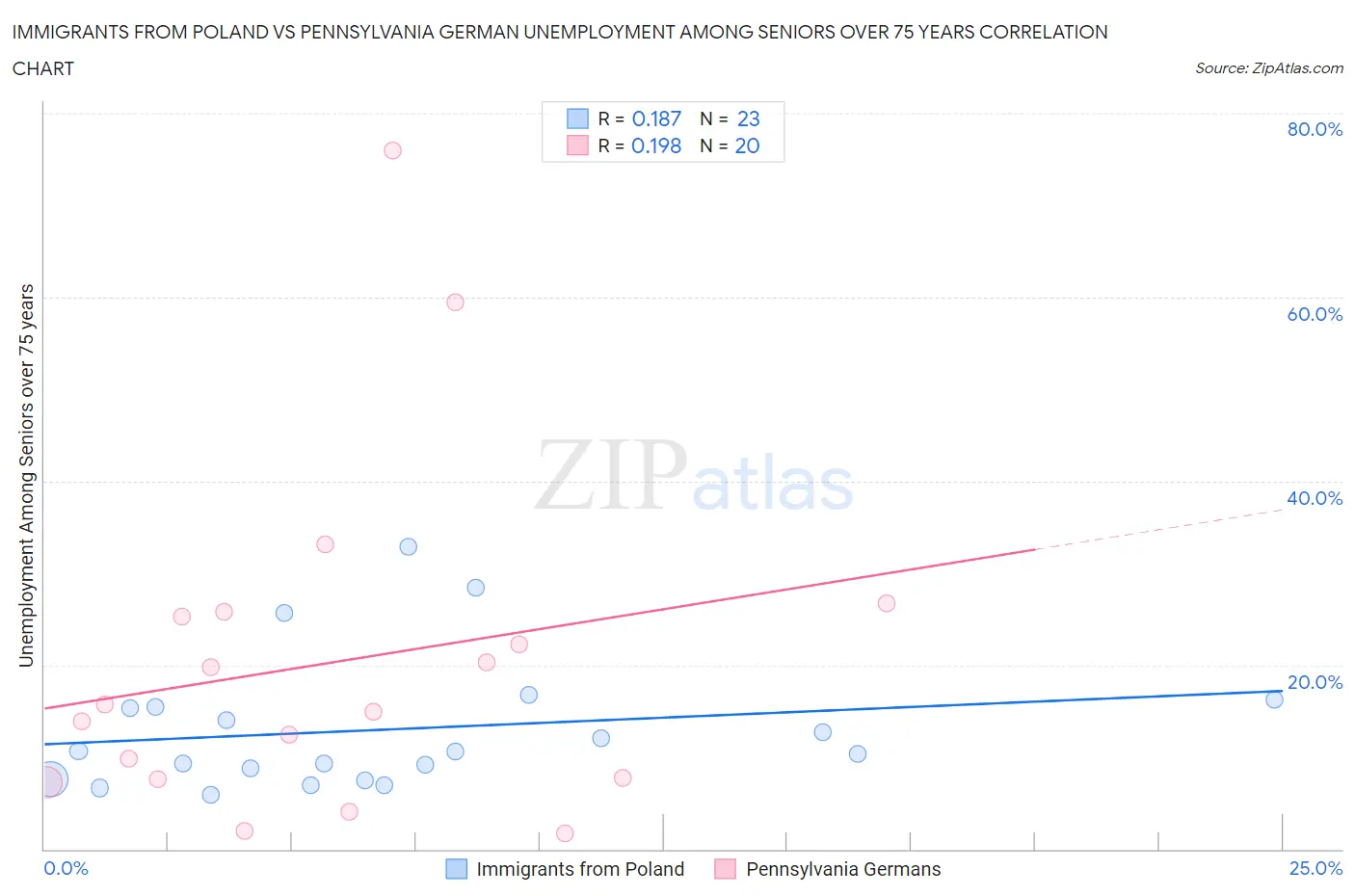 Immigrants from Poland vs Pennsylvania German Unemployment Among Seniors over 75 years