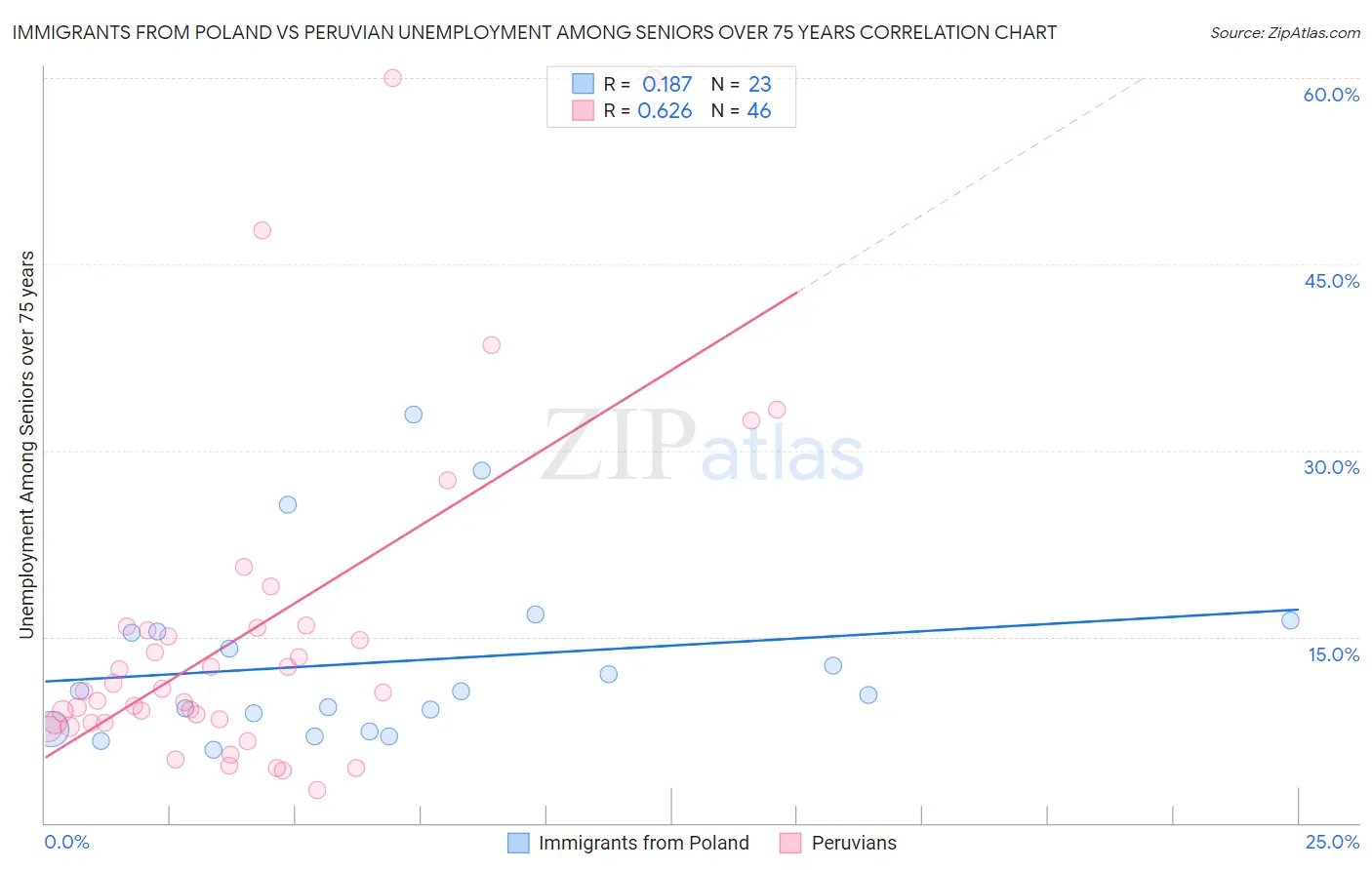 Immigrants from Poland vs Peruvian Unemployment Among Seniors over 75 years
