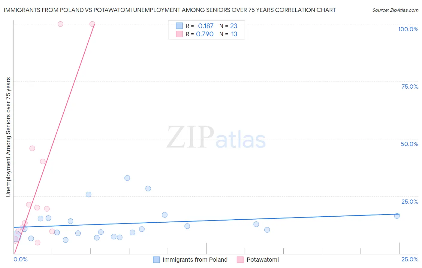 Immigrants from Poland vs Potawatomi Unemployment Among Seniors over 75 years