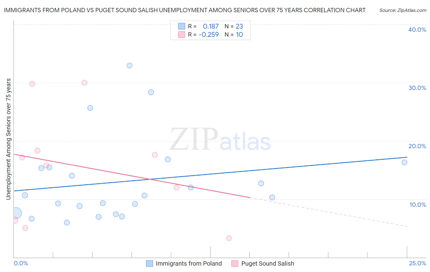 Immigrants from Poland vs Puget Sound Salish Unemployment Among Seniors over 75 years