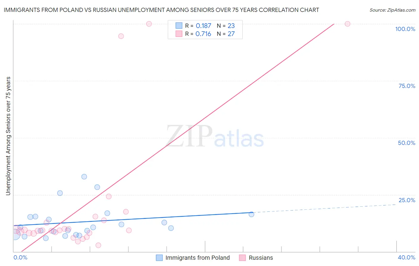 Immigrants from Poland vs Russian Unemployment Among Seniors over 75 years