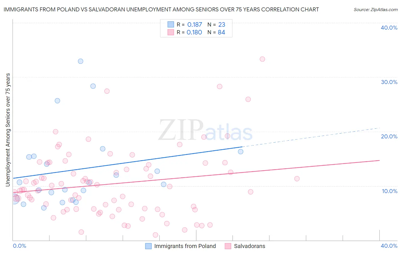 Immigrants from Poland vs Salvadoran Unemployment Among Seniors over 75 years