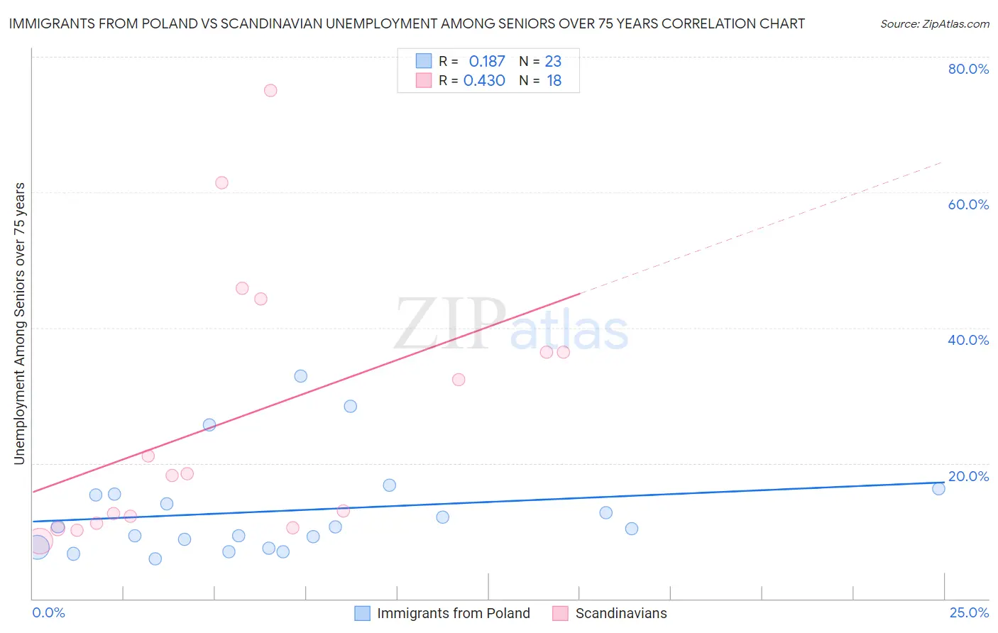 Immigrants from Poland vs Scandinavian Unemployment Among Seniors over 75 years