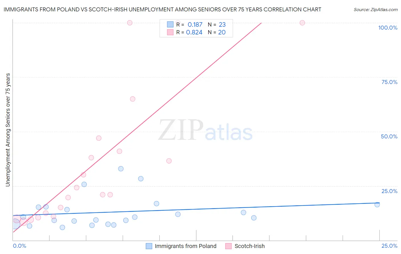 Immigrants from Poland vs Scotch-Irish Unemployment Among Seniors over 75 years