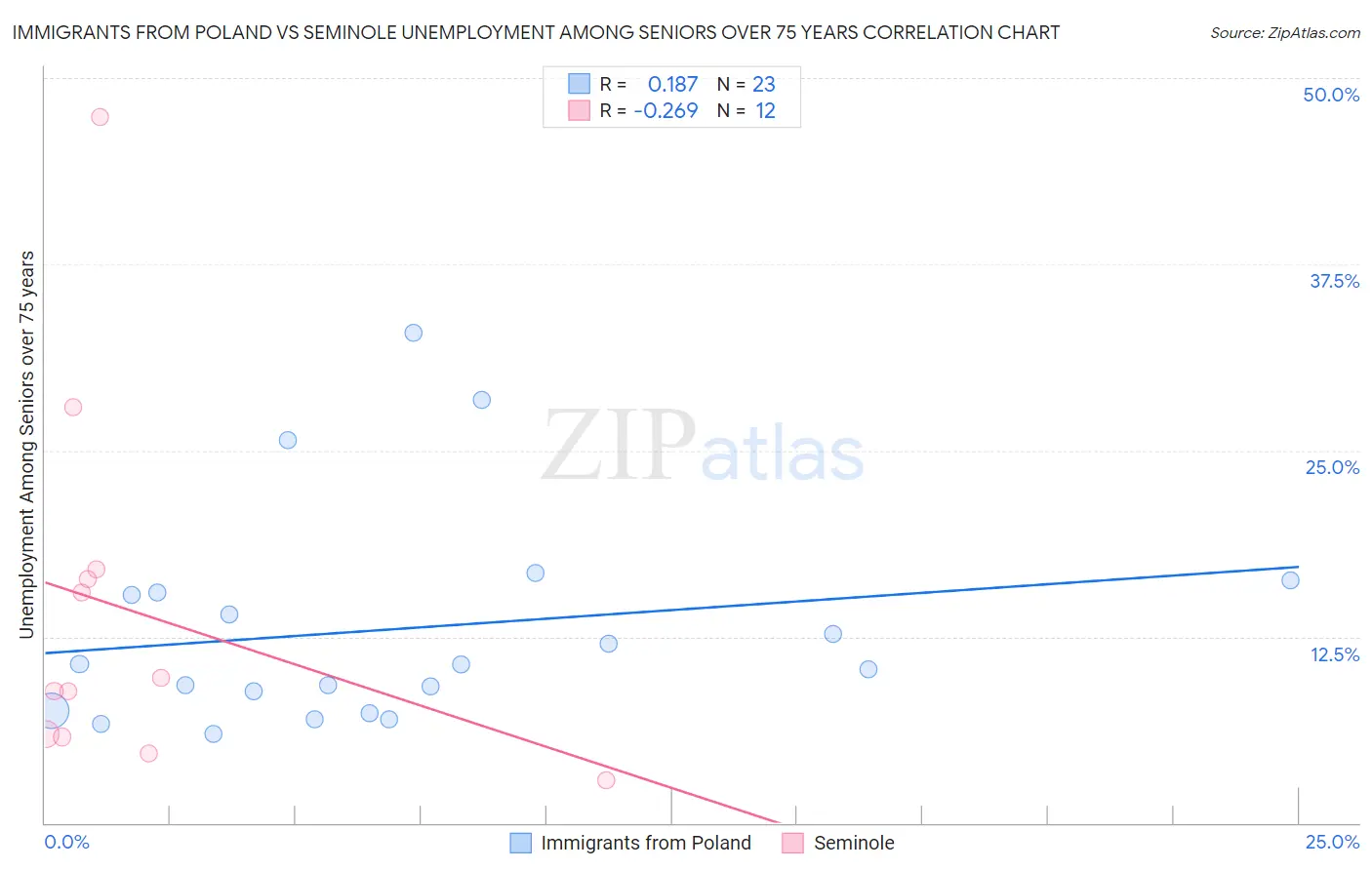 Immigrants from Poland vs Seminole Unemployment Among Seniors over 75 years