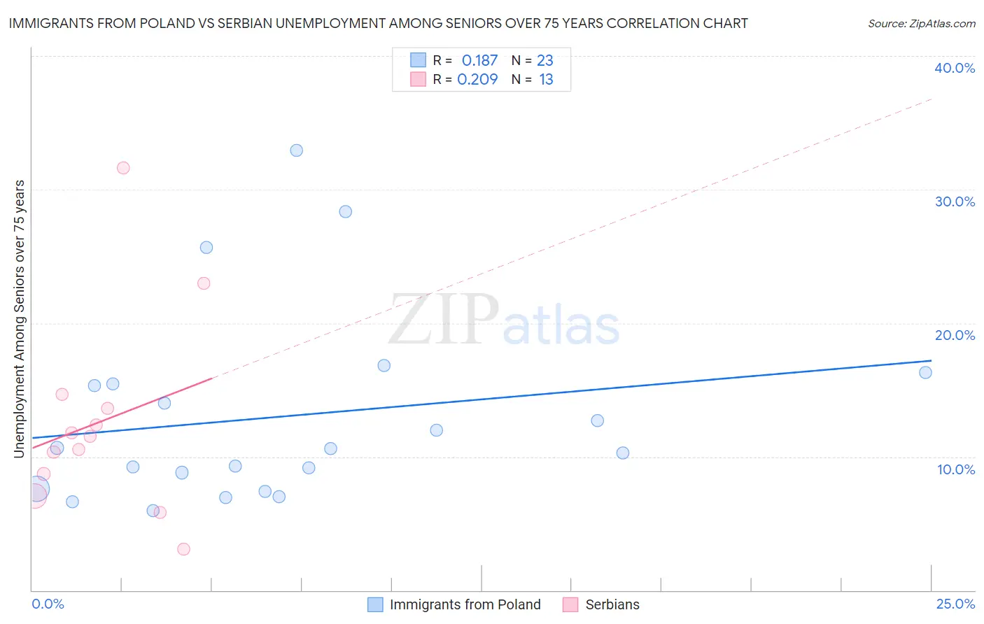 Immigrants from Poland vs Serbian Unemployment Among Seniors over 75 years