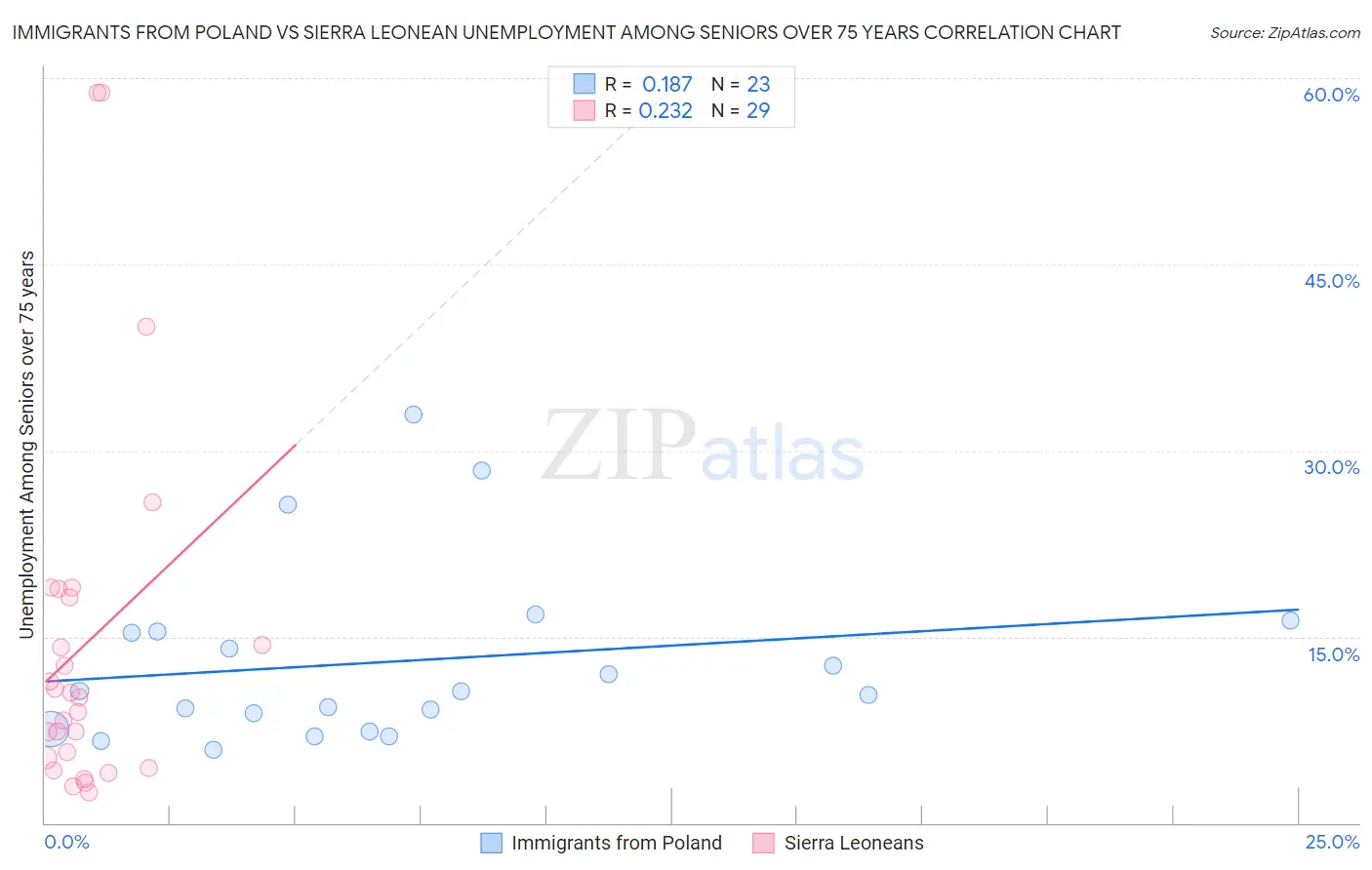 Immigrants from Poland vs Sierra Leonean Unemployment Among Seniors over 75 years