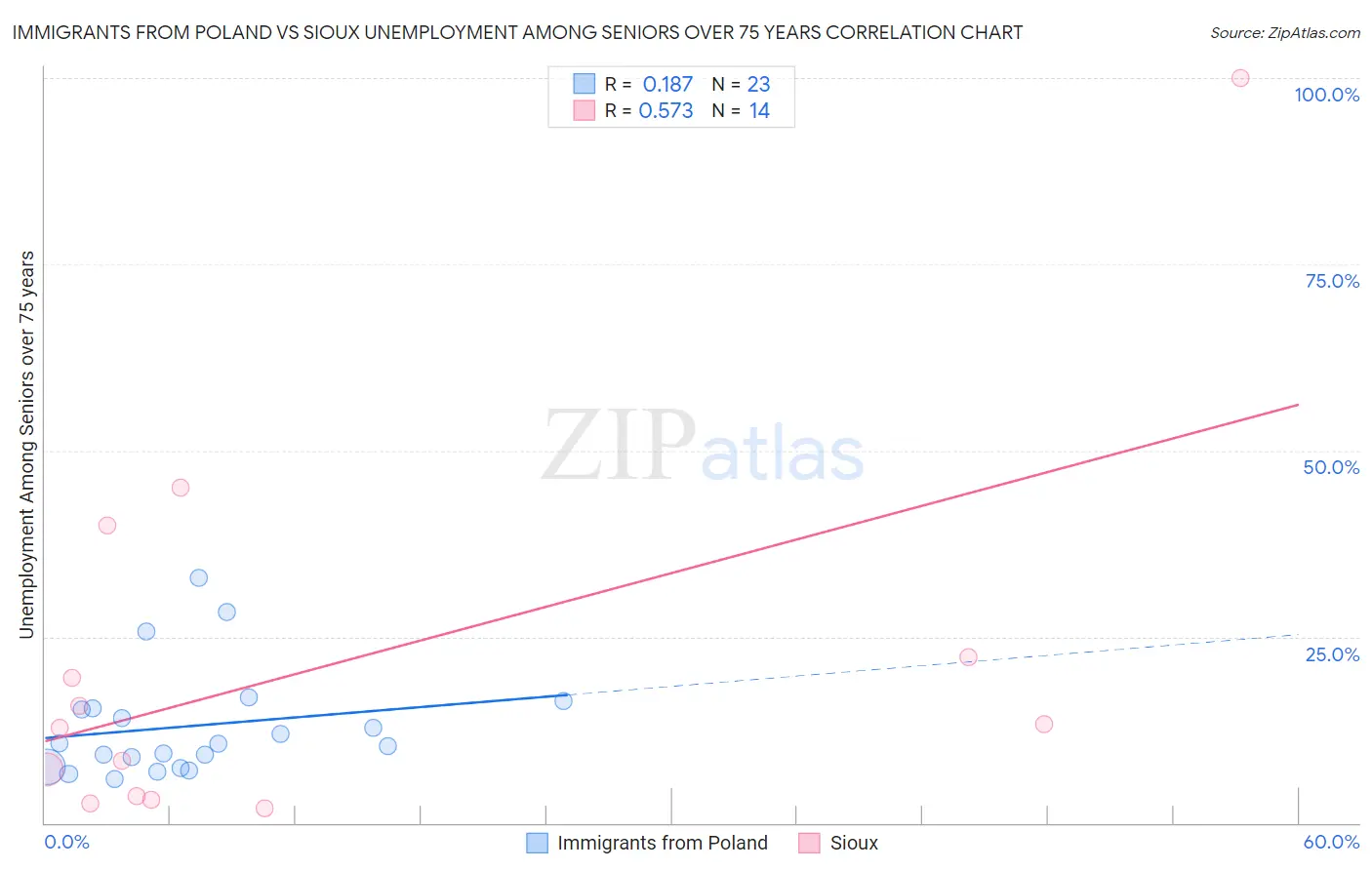 Immigrants from Poland vs Sioux Unemployment Among Seniors over 75 years