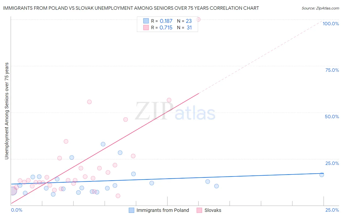 Immigrants from Poland vs Slovak Unemployment Among Seniors over 75 years
