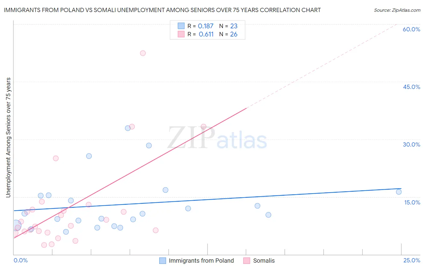 Immigrants from Poland vs Somali Unemployment Among Seniors over 75 years