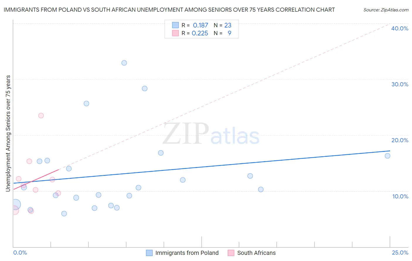 Immigrants from Poland vs South African Unemployment Among Seniors over 75 years