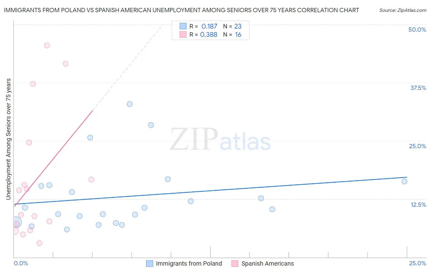 Immigrants from Poland vs Spanish American Unemployment Among Seniors over 75 years