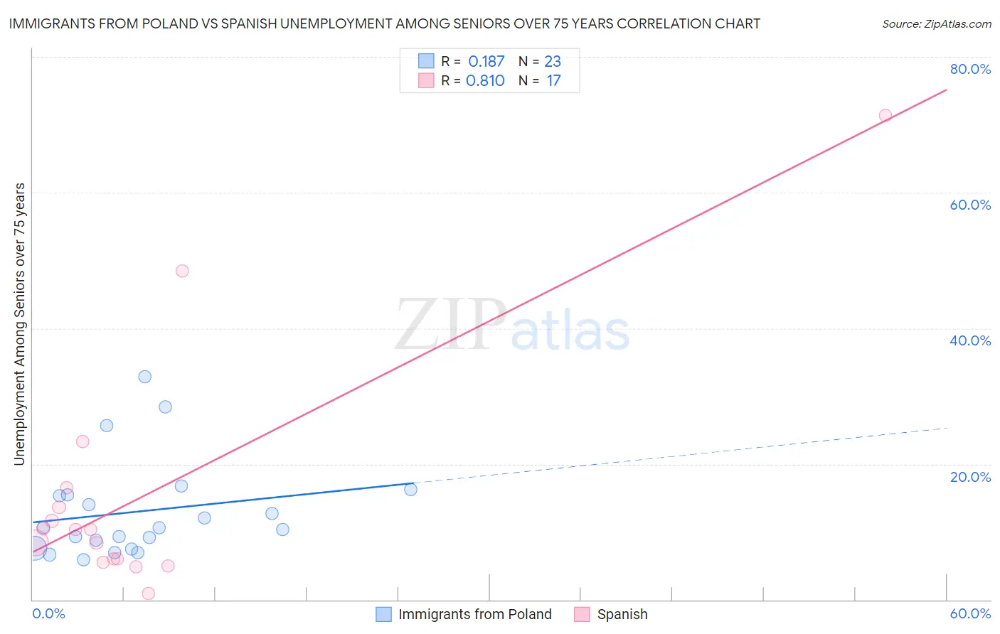 Immigrants from Poland vs Spanish Unemployment Among Seniors over 75 years