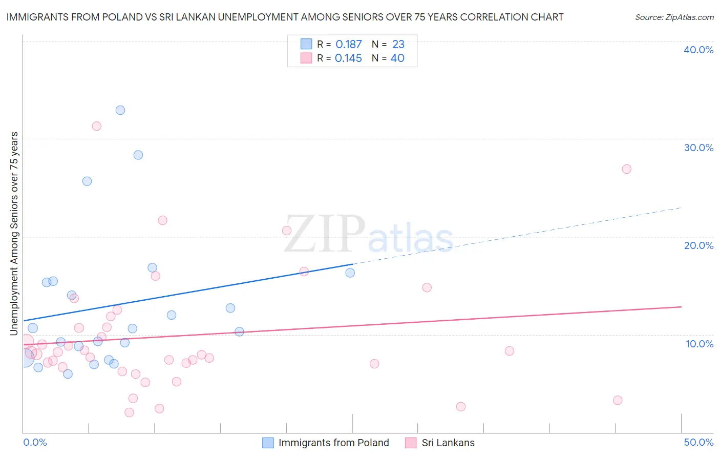 Immigrants from Poland vs Sri Lankan Unemployment Among Seniors over 75 years