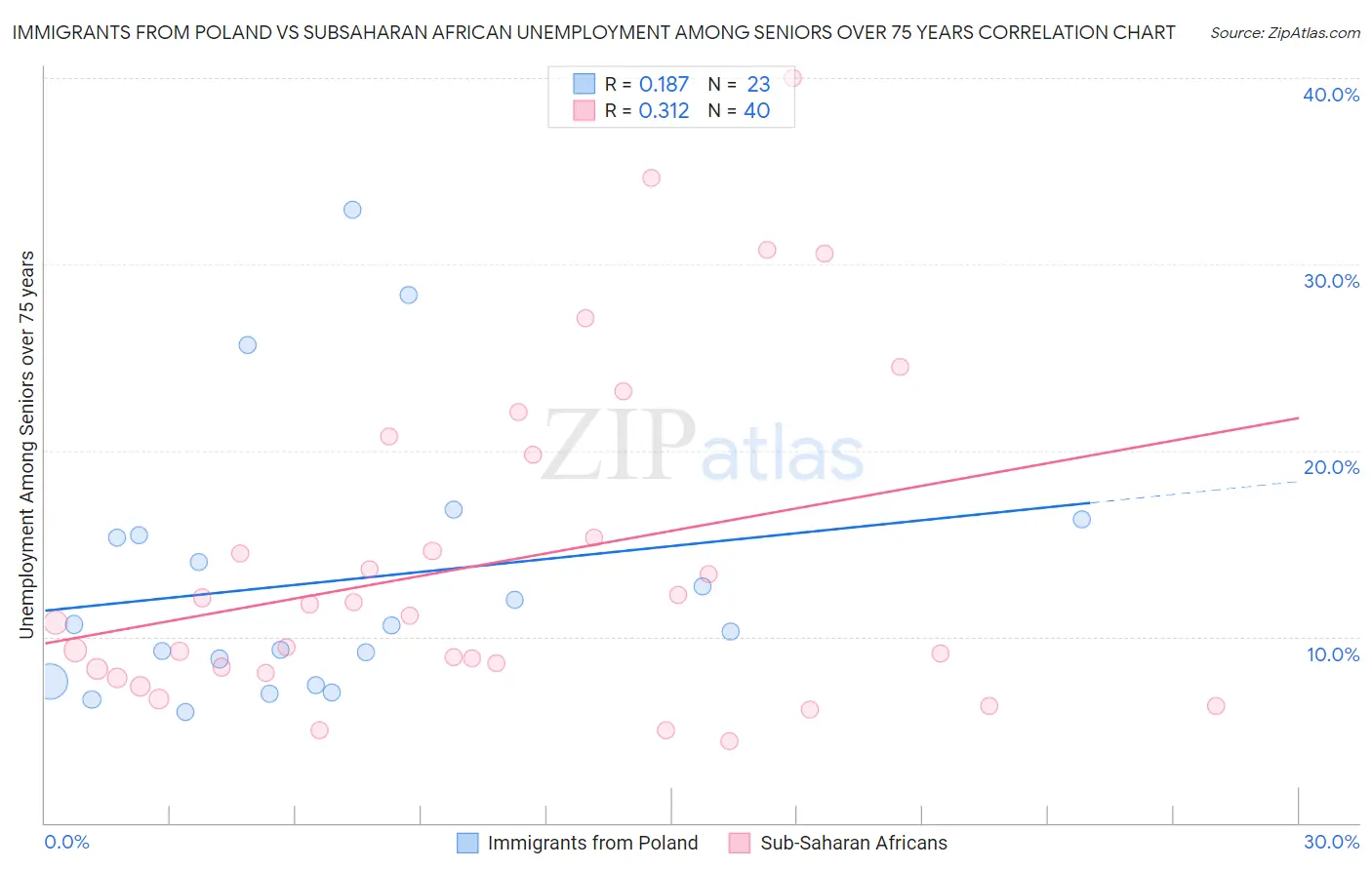 Immigrants from Poland vs Subsaharan African Unemployment Among Seniors over 75 years