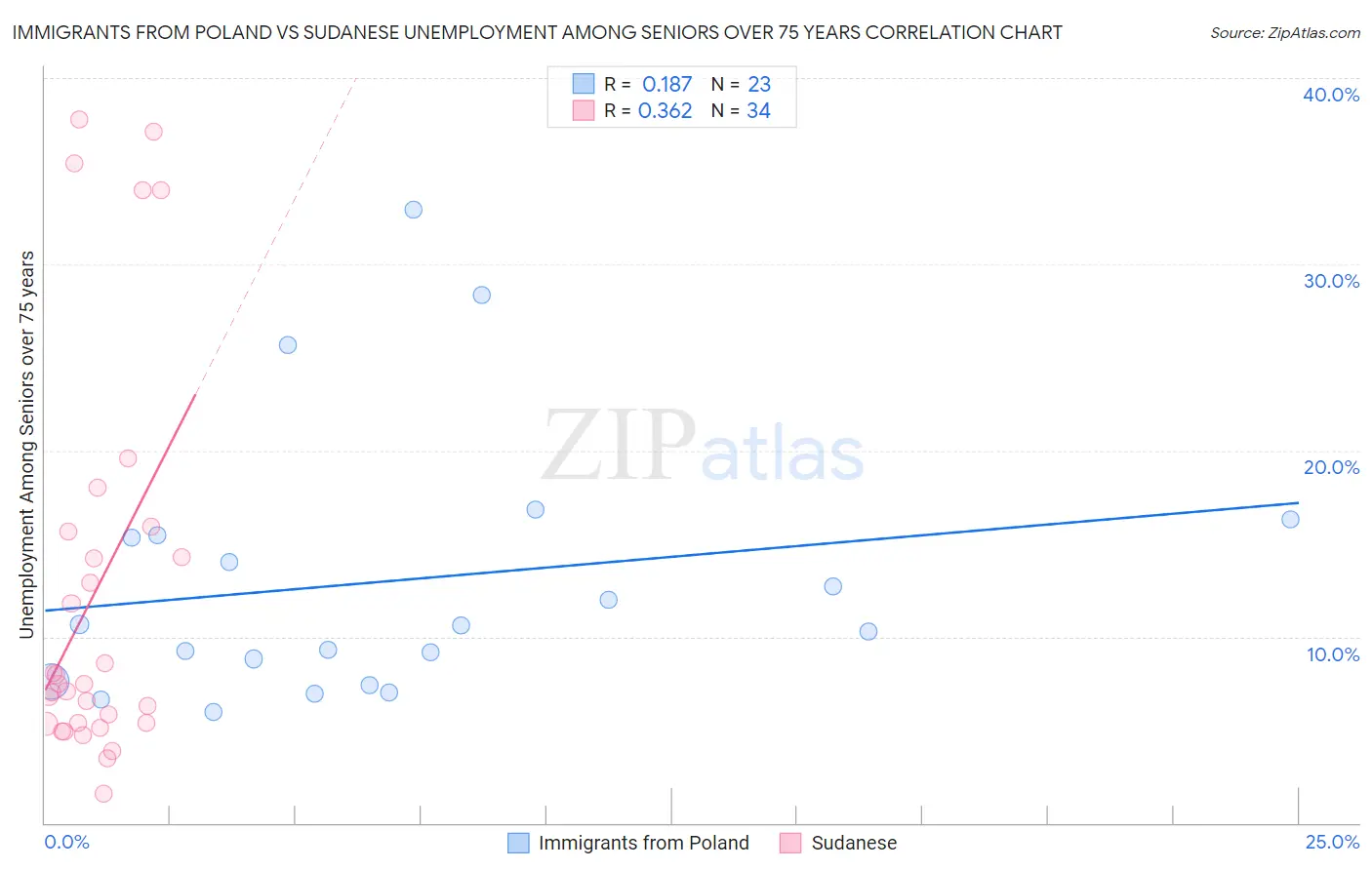 Immigrants from Poland vs Sudanese Unemployment Among Seniors over 75 years