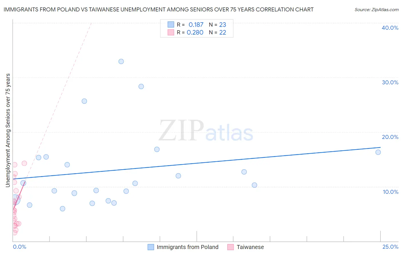 Immigrants from Poland vs Taiwanese Unemployment Among Seniors over 75 years