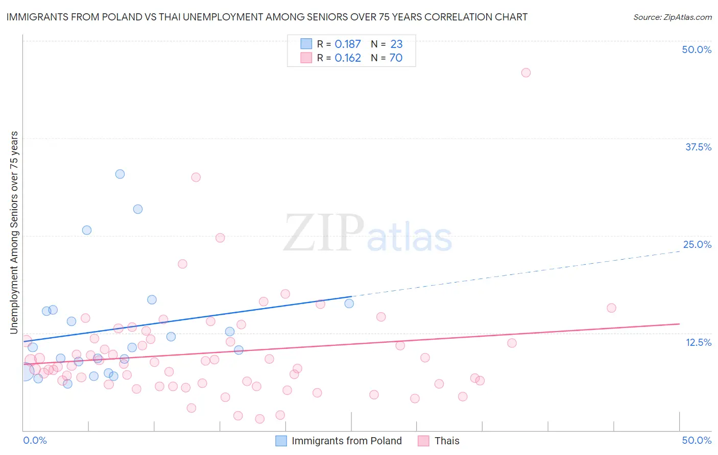 Immigrants from Poland vs Thai Unemployment Among Seniors over 75 years