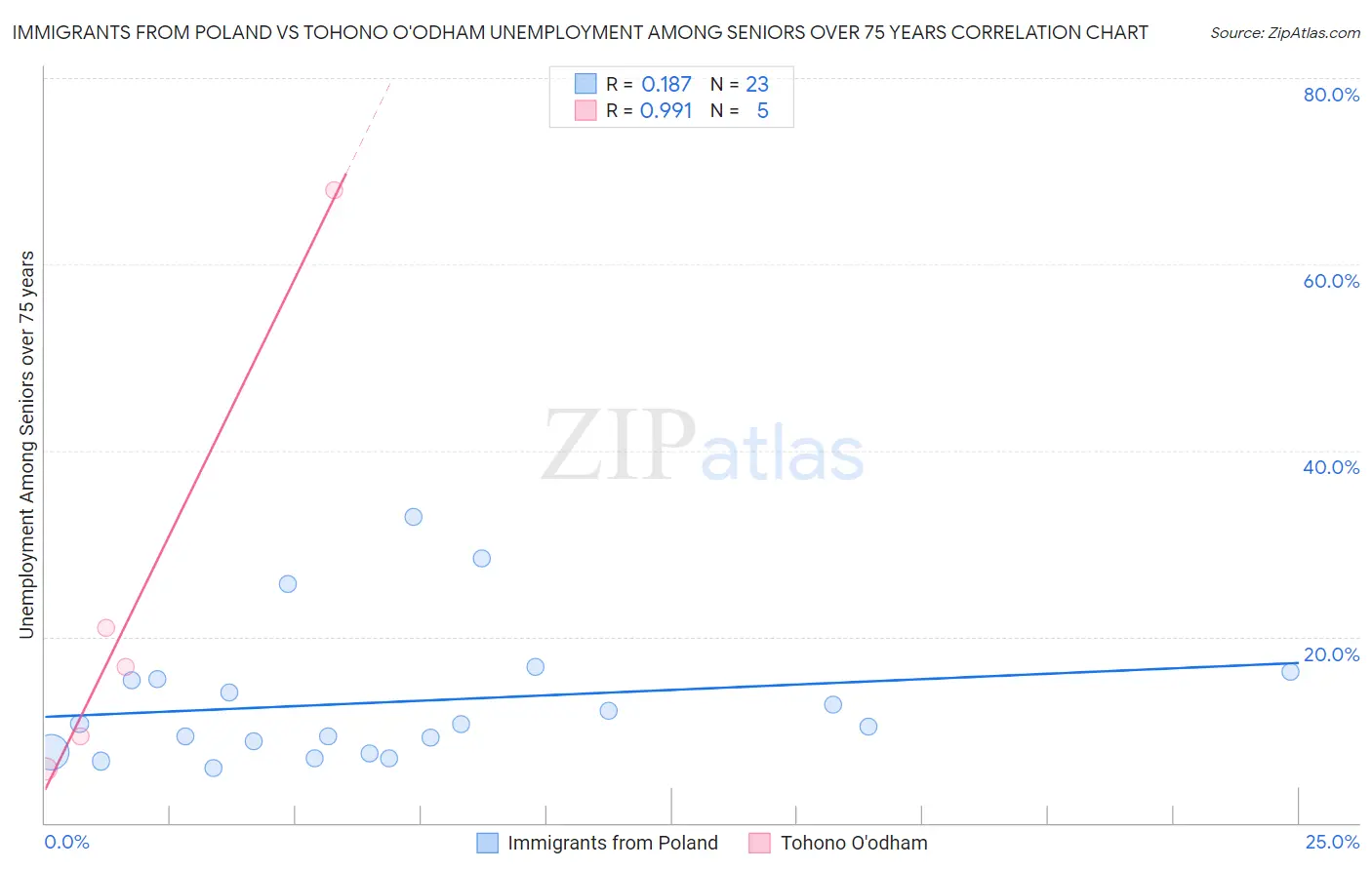Immigrants from Poland vs Tohono O'odham Unemployment Among Seniors over 75 years