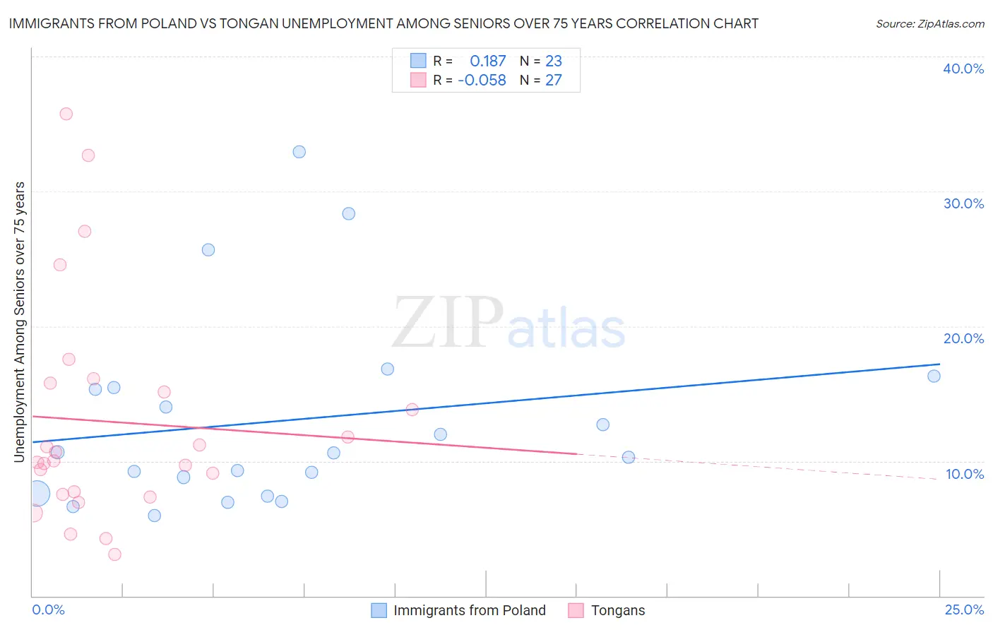 Immigrants from Poland vs Tongan Unemployment Among Seniors over 75 years