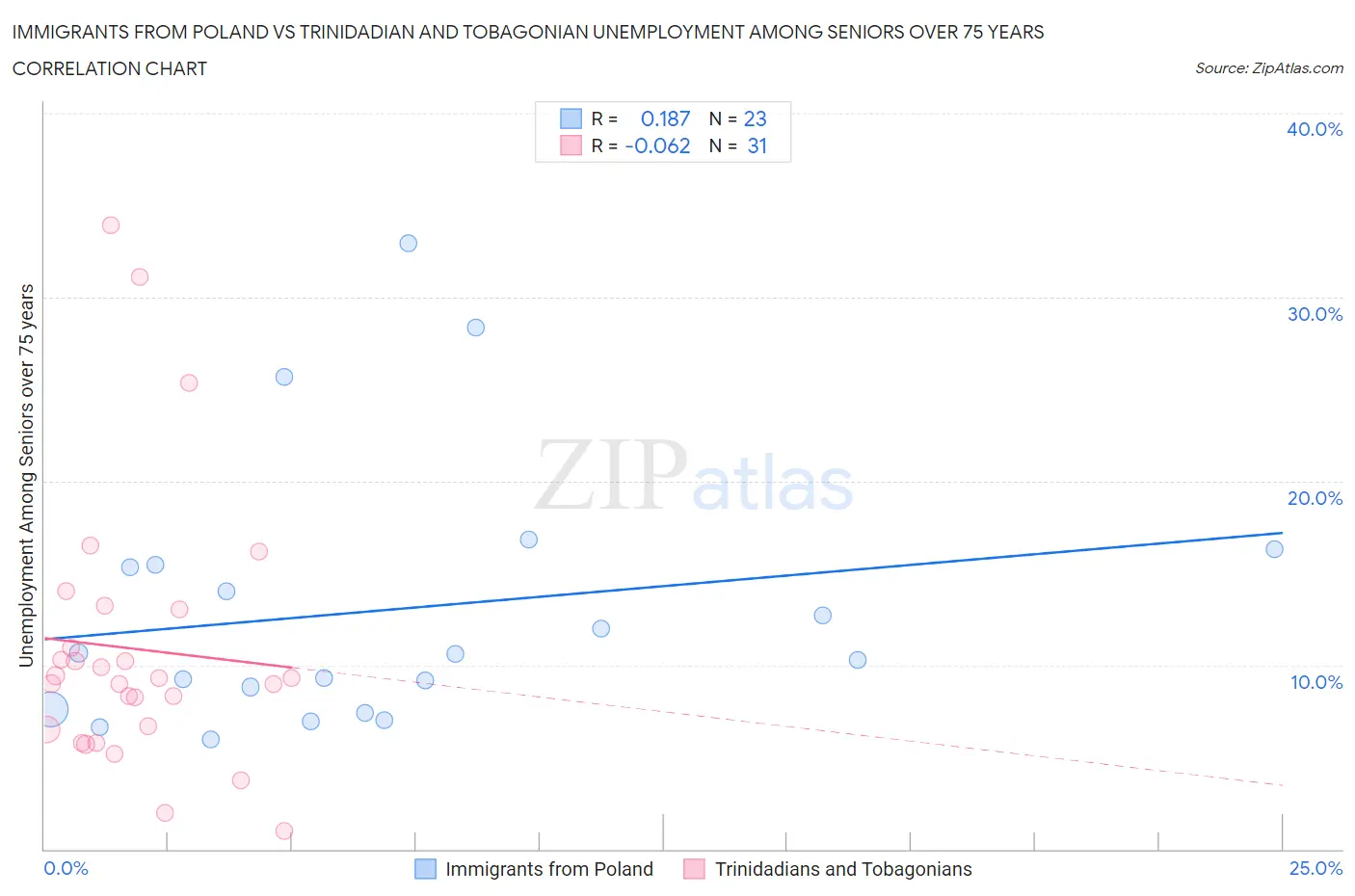 Immigrants from Poland vs Trinidadian and Tobagonian Unemployment Among Seniors over 75 years