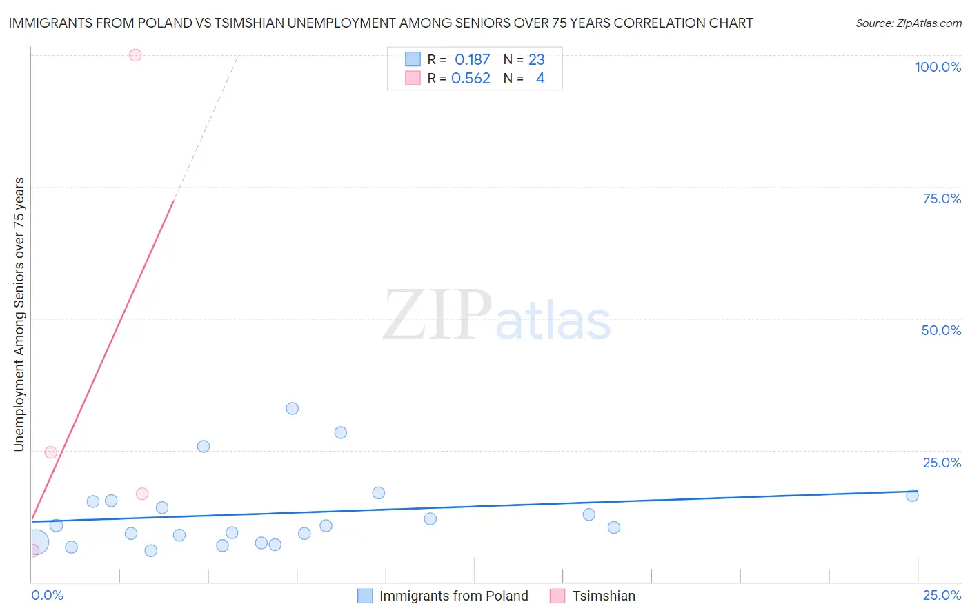 Immigrants from Poland vs Tsimshian Unemployment Among Seniors over 75 years