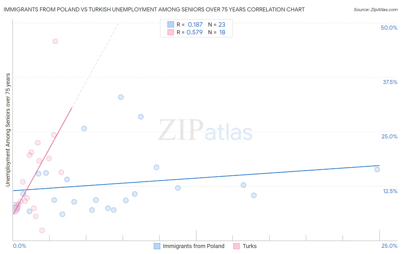 Immigrants from Poland vs Turkish Unemployment Among Seniors over 75 years