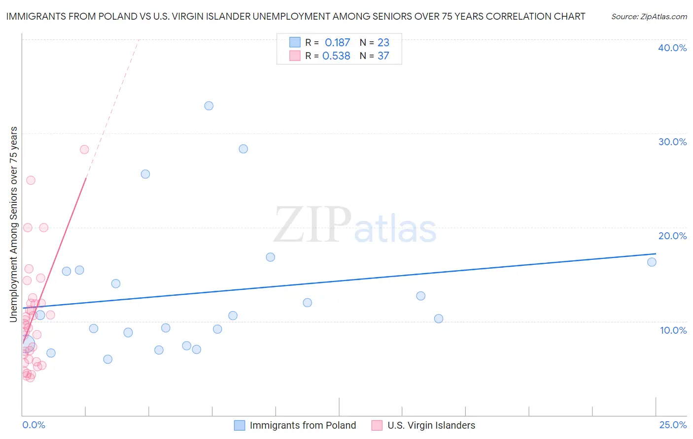 Immigrants from Poland vs U.S. Virgin Islander Unemployment Among Seniors over 75 years