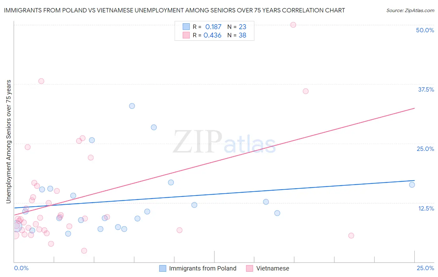 Immigrants from Poland vs Vietnamese Unemployment Among Seniors over 75 years