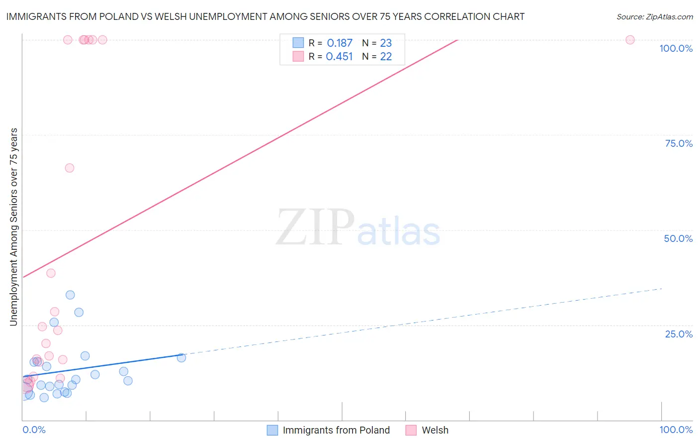 Immigrants from Poland vs Welsh Unemployment Among Seniors over 75 years