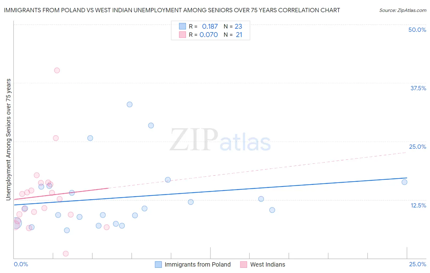 Immigrants from Poland vs West Indian Unemployment Among Seniors over 75 years