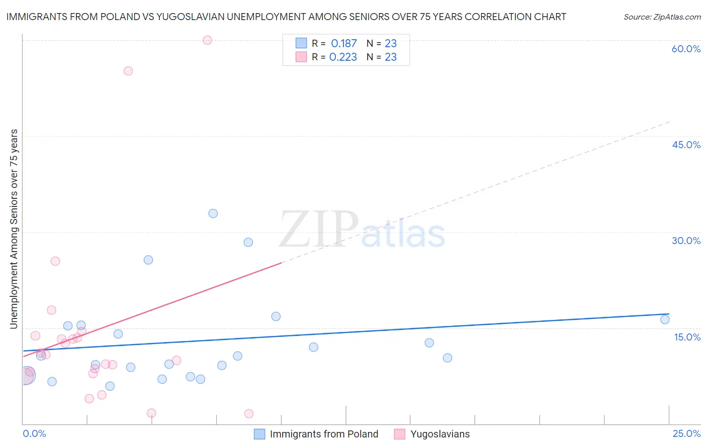 Immigrants from Poland vs Yugoslavian Unemployment Among Seniors over 75 years