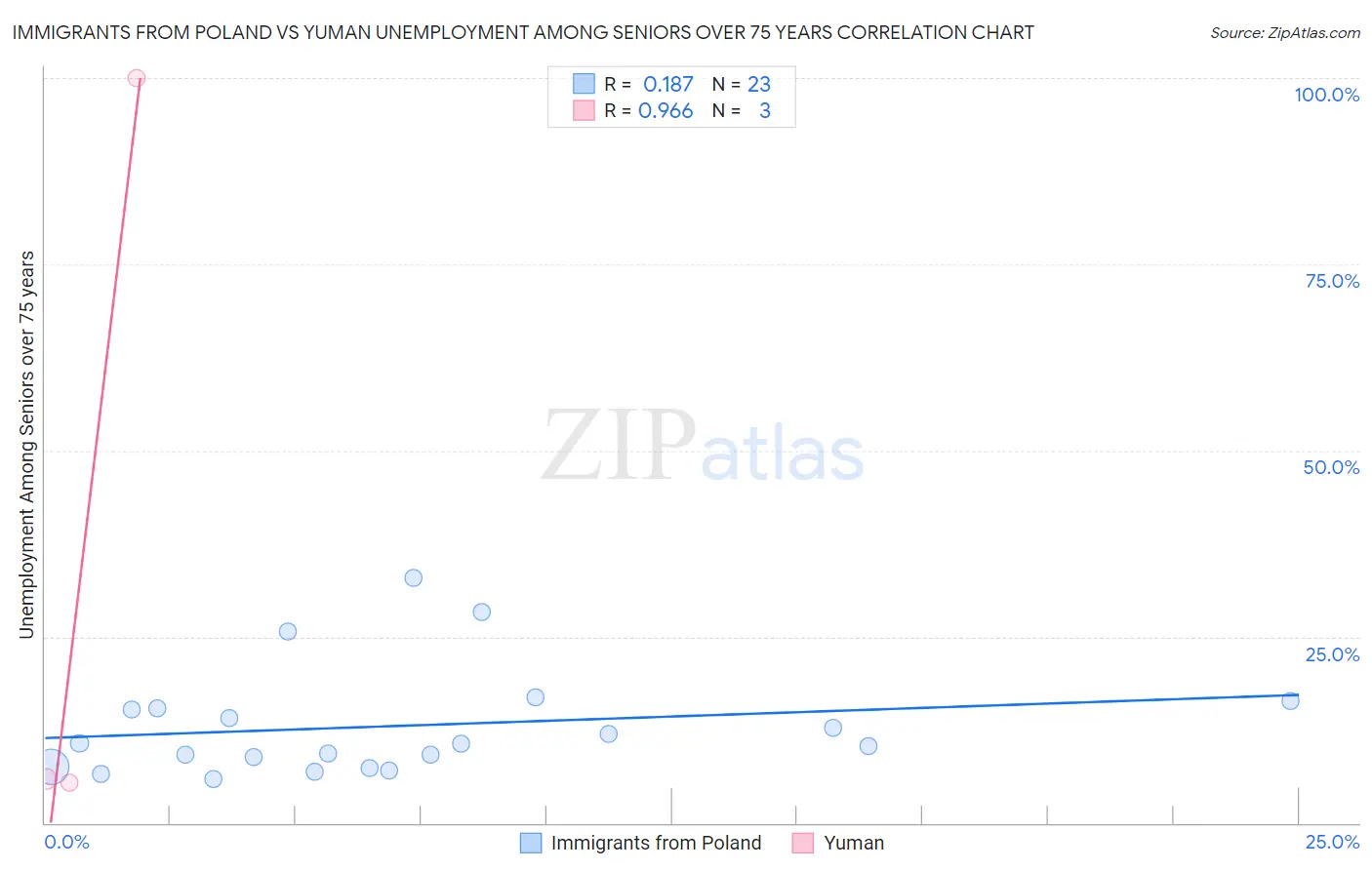 Immigrants from Poland vs Yuman Unemployment Among Seniors over 75 years