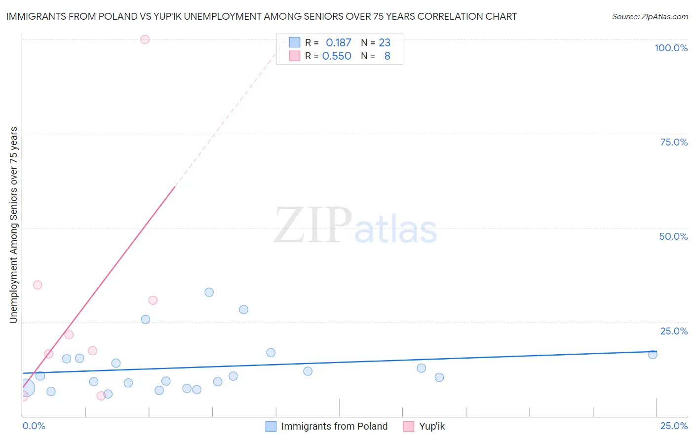 Immigrants from Poland vs Yup'ik Unemployment Among Seniors over 75 years