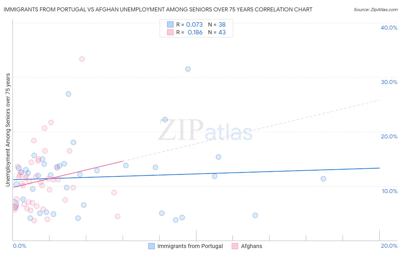 Immigrants from Portugal vs Afghan Unemployment Among Seniors over 75 years