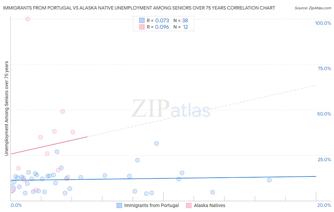 Immigrants from Portugal vs Alaska Native Unemployment Among Seniors over 75 years