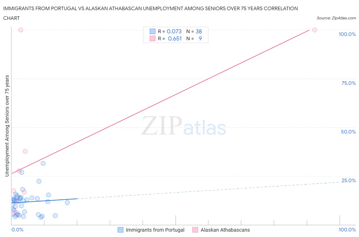 Immigrants from Portugal vs Alaskan Athabascan Unemployment Among Seniors over 75 years