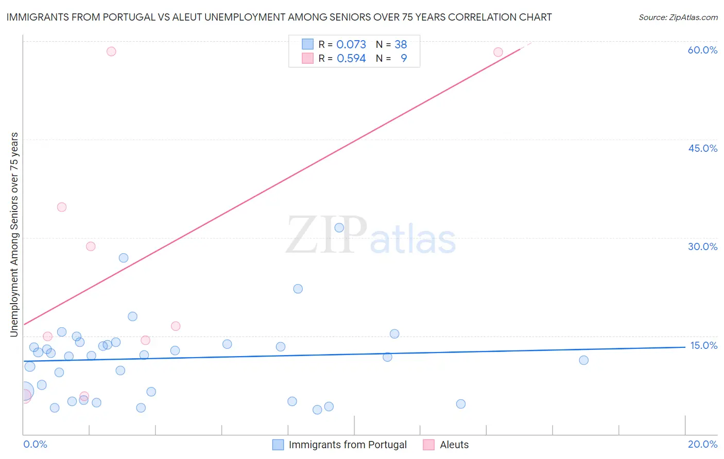 Immigrants from Portugal vs Aleut Unemployment Among Seniors over 75 years