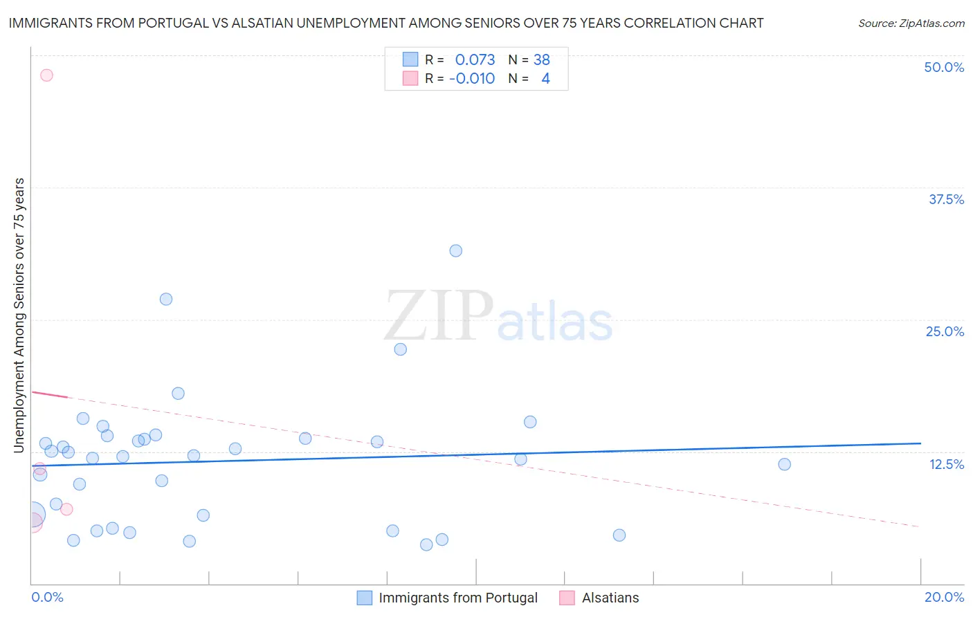 Immigrants from Portugal vs Alsatian Unemployment Among Seniors over 75 years