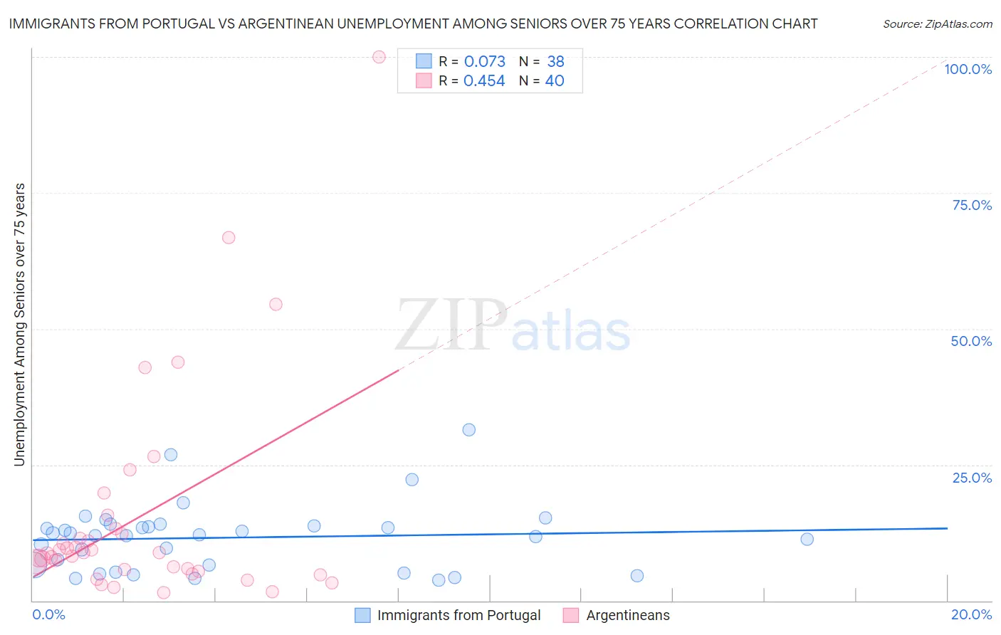 Immigrants from Portugal vs Argentinean Unemployment Among Seniors over 75 years