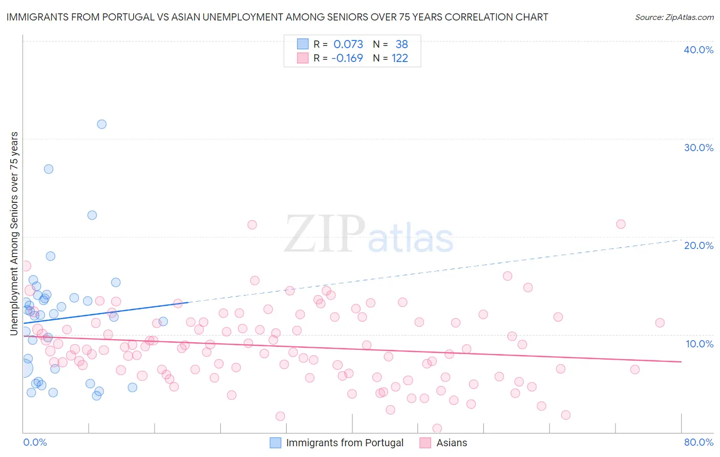 Immigrants from Portugal vs Asian Unemployment Among Seniors over 75 years