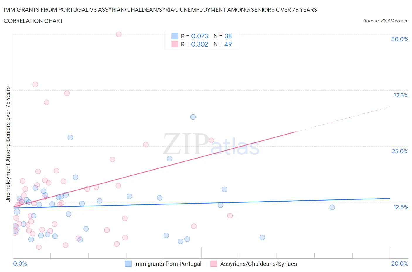 Immigrants from Portugal vs Assyrian/Chaldean/Syriac Unemployment Among Seniors over 75 years