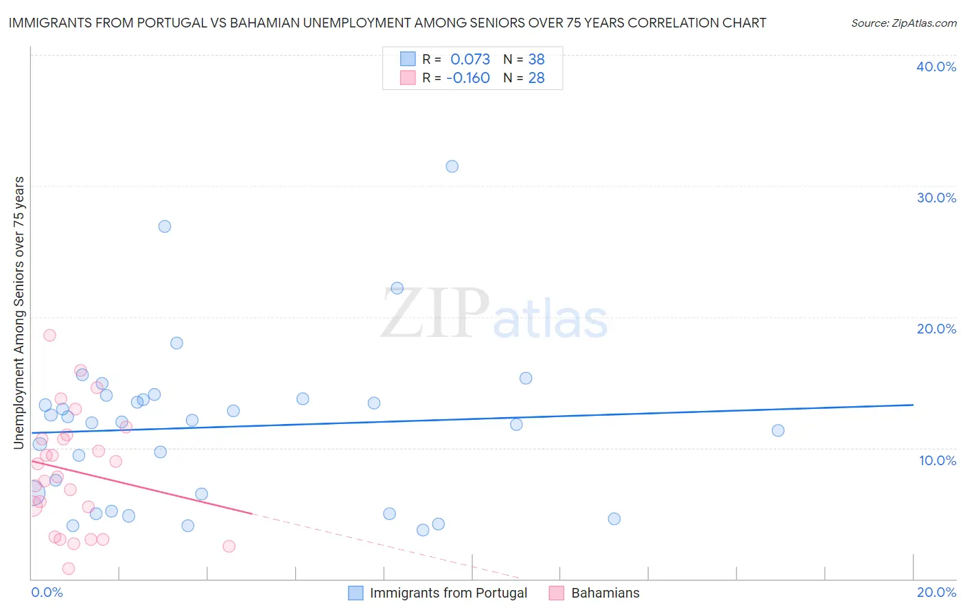 Immigrants from Portugal vs Bahamian Unemployment Among Seniors over 75 years
