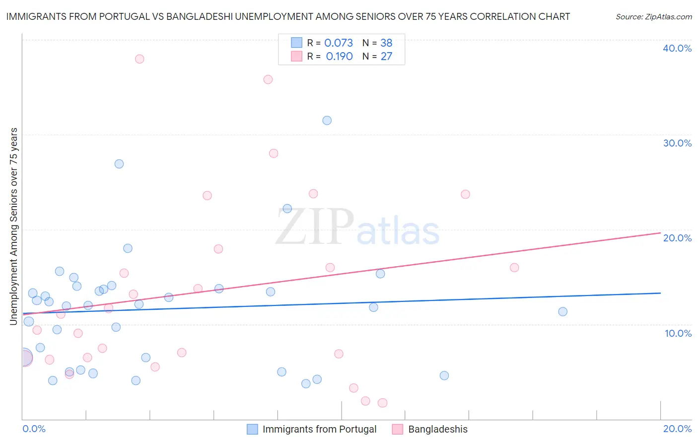 Immigrants from Portugal vs Bangladeshi Unemployment Among Seniors over 75 years