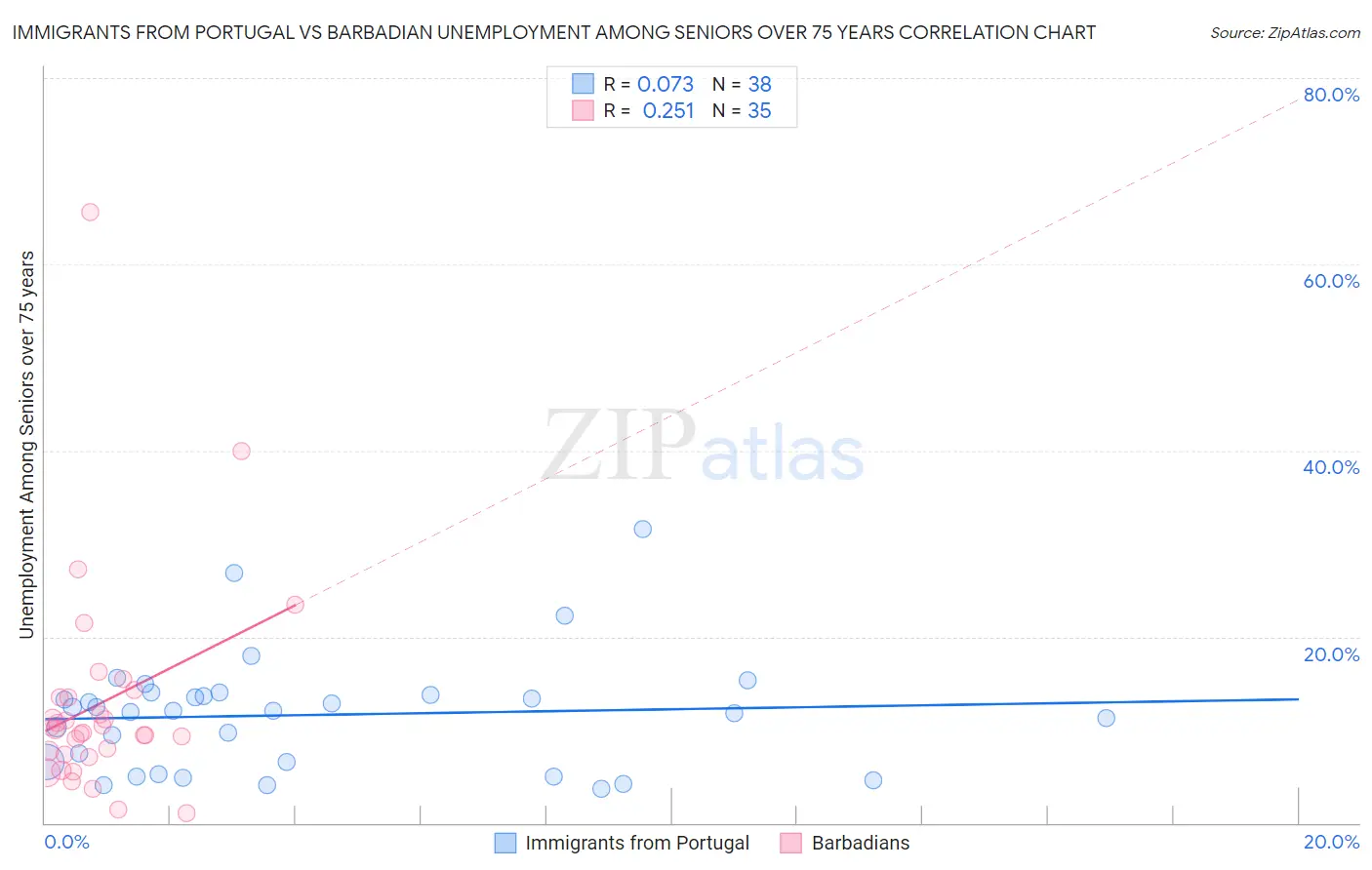 Immigrants from Portugal vs Barbadian Unemployment Among Seniors over 75 years