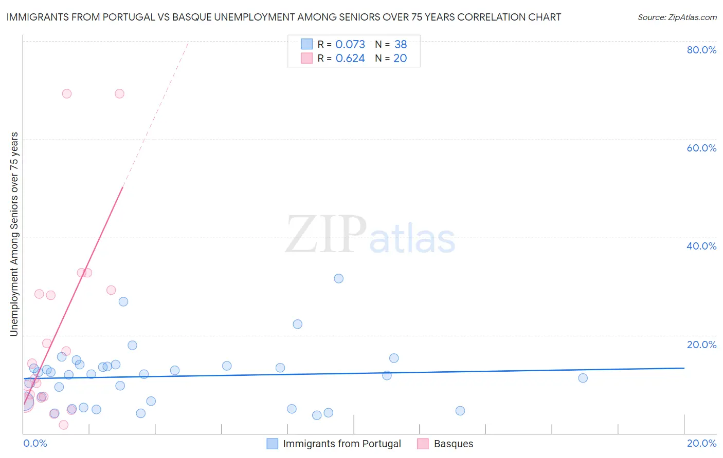 Immigrants from Portugal vs Basque Unemployment Among Seniors over 75 years