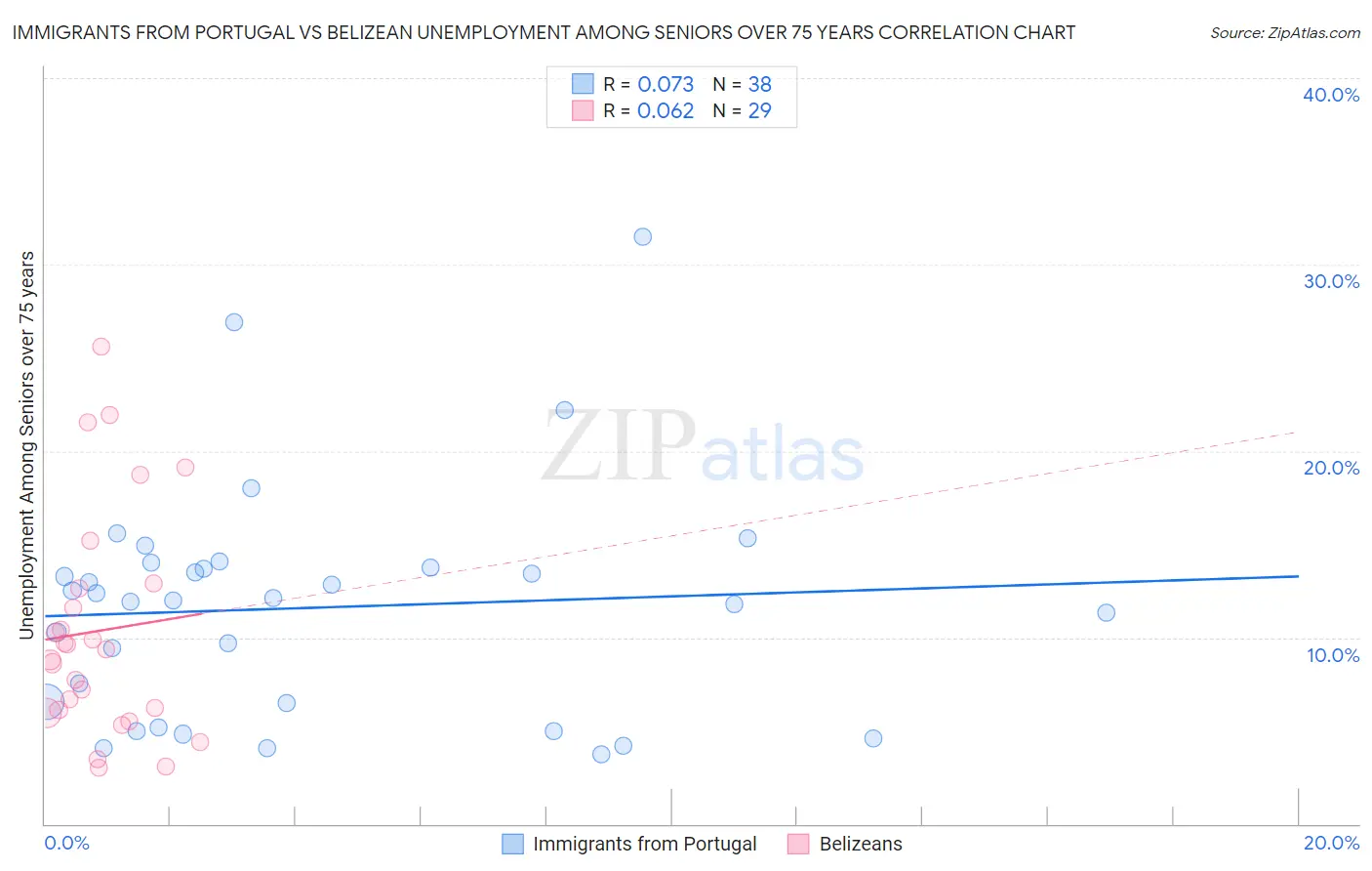Immigrants from Portugal vs Belizean Unemployment Among Seniors over 75 years