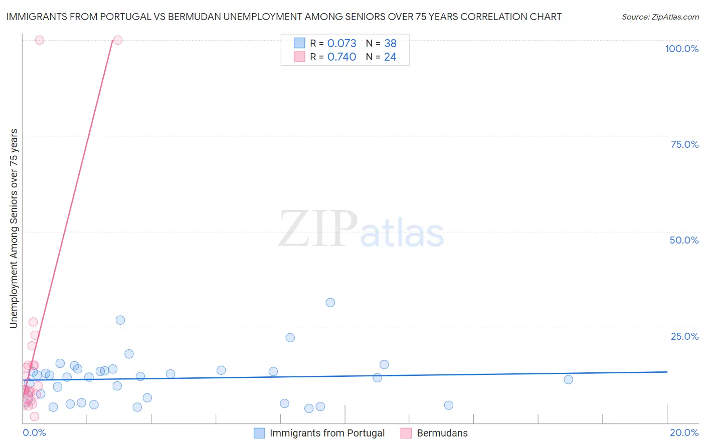 Immigrants from Portugal vs Bermudan Unemployment Among Seniors over 75 years