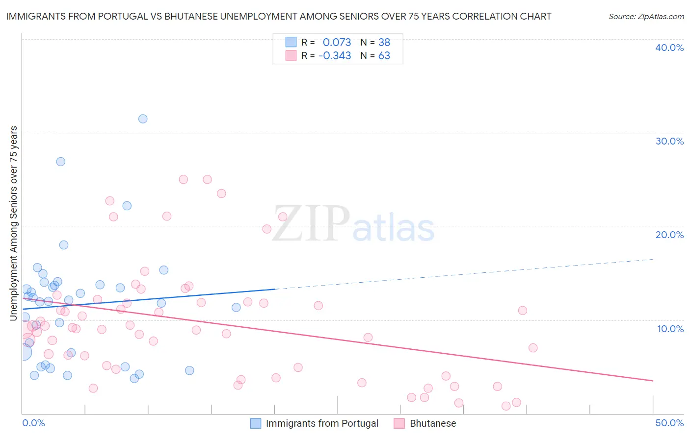 Immigrants from Portugal vs Bhutanese Unemployment Among Seniors over 75 years