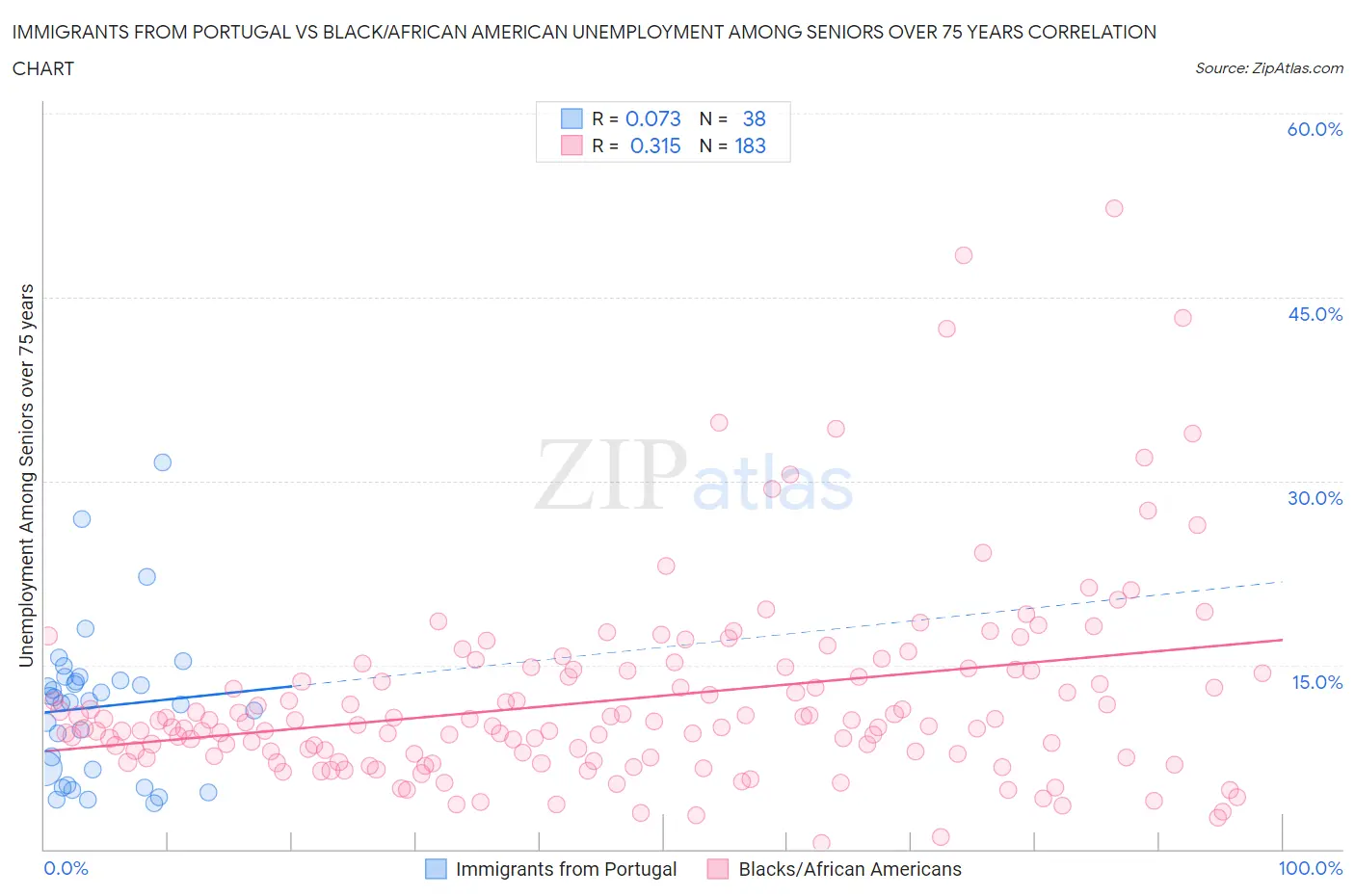 Immigrants from Portugal vs Black/African American Unemployment Among Seniors over 75 years